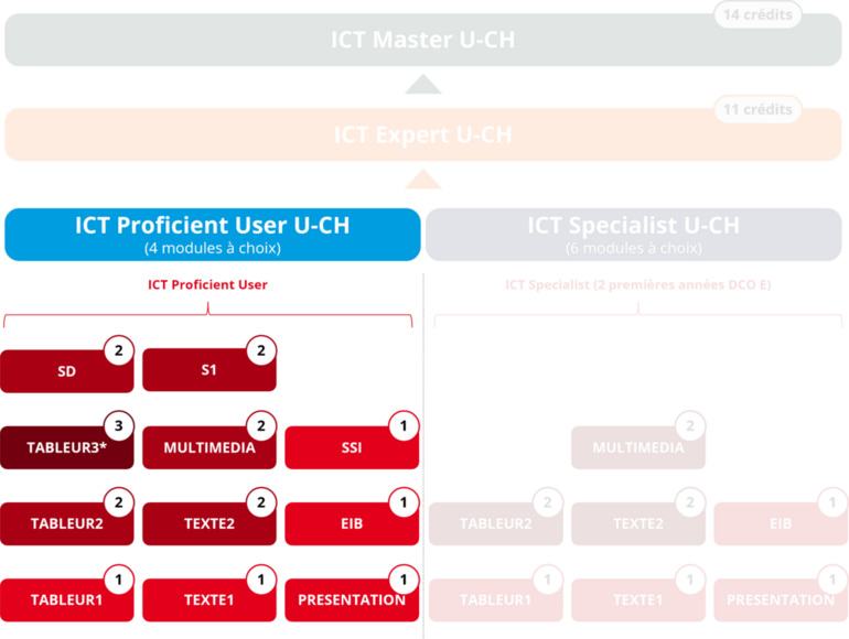 ICT Proficient User U-CH